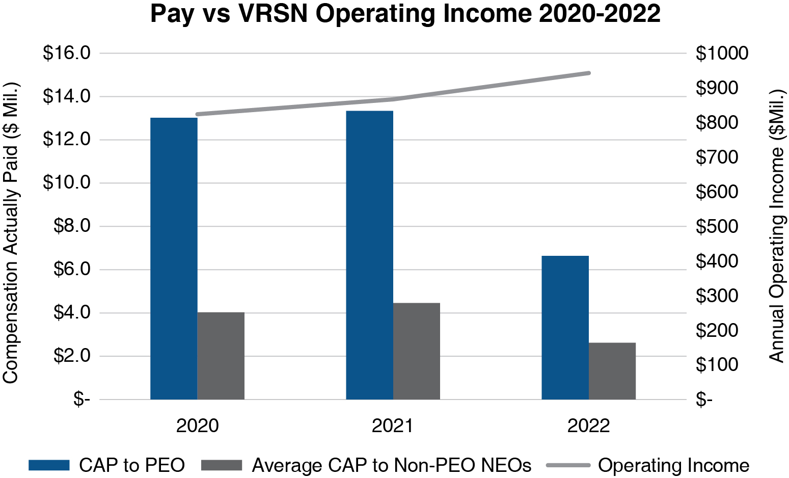 Barchart_Pay vs Operating Net Income.jpg
